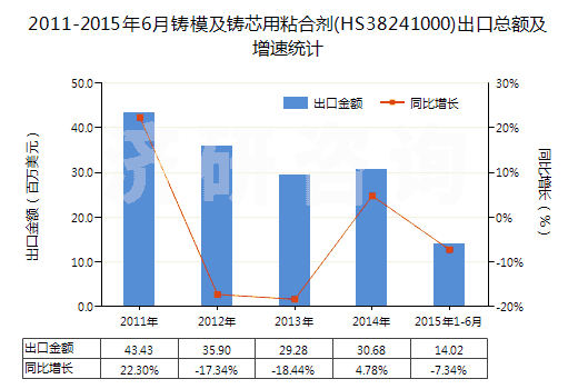 2011-2015年6月鑄模及鑄芯用粘合劑(HS38241000)出口總額及增速統(tǒng)計(jì)